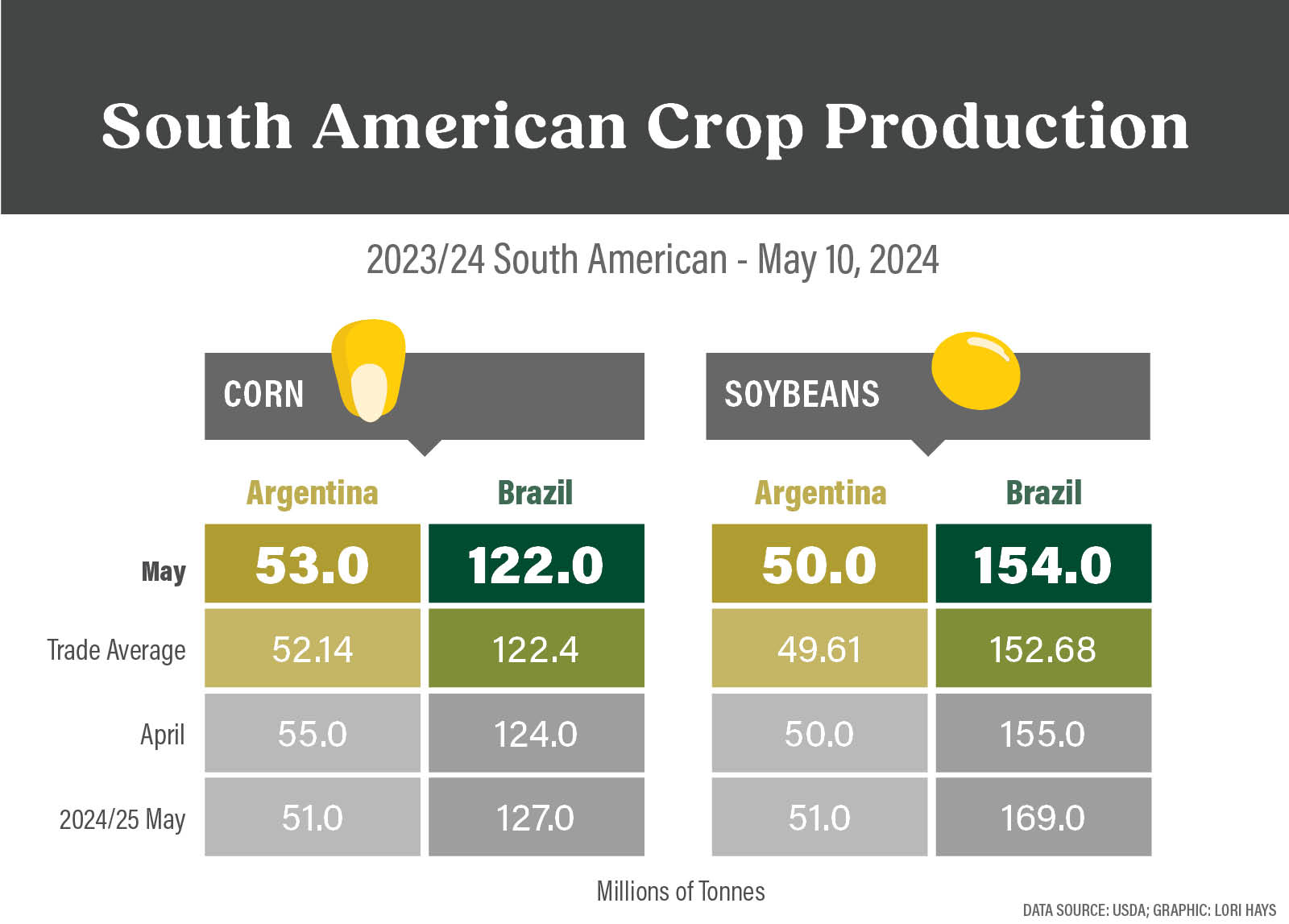 Usda Wasde Monthly Report Brazil Corn Production